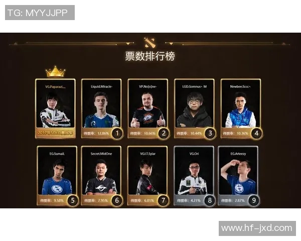 DOTA2实力排行榜更新FPX强势攀升至第三名引发热议 DOTA2实力排行榜更新FPX强势攀升至第三名引发热议