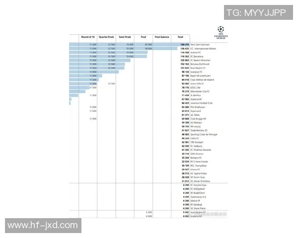 欧冠奖金新规公布冠军奖金突破历史纪录达到12亿欧元 欧冠奖金新规公布冠军奖金突破历史纪录达到12亿欧元